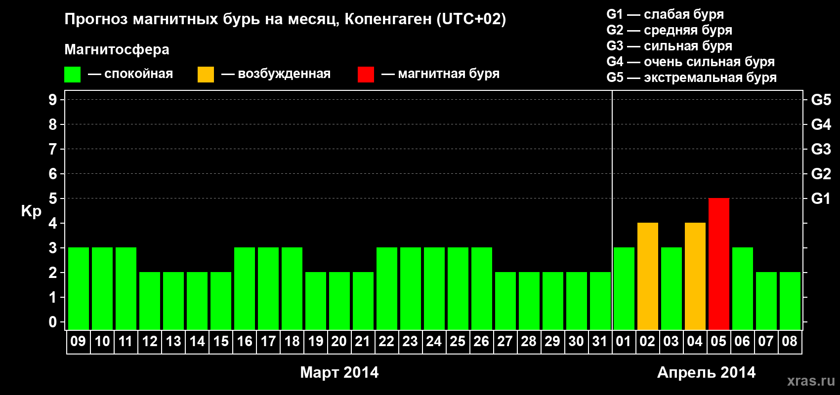 Прогноз максимального суточного геомагнитного индекса Kp на <b>1 месяц</b> (31 день) <b>с 09 марта по 08 апреля 2014 г</b>