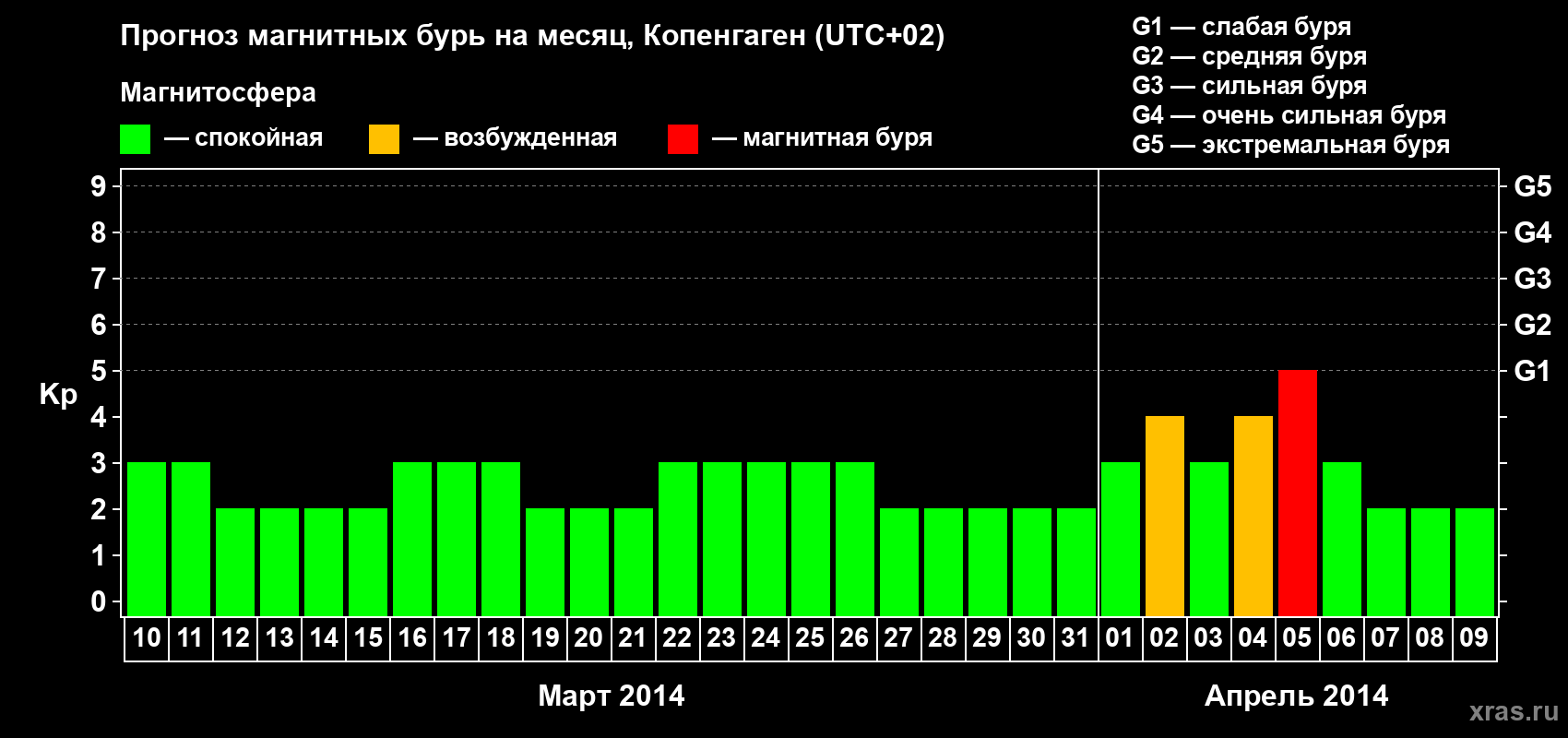Прогноз максимального суточного геомагнитного индекса Kp на <b>1 месяц</b> (31 день) <b>с 10 марта по 09 апреля 2014 г</b>