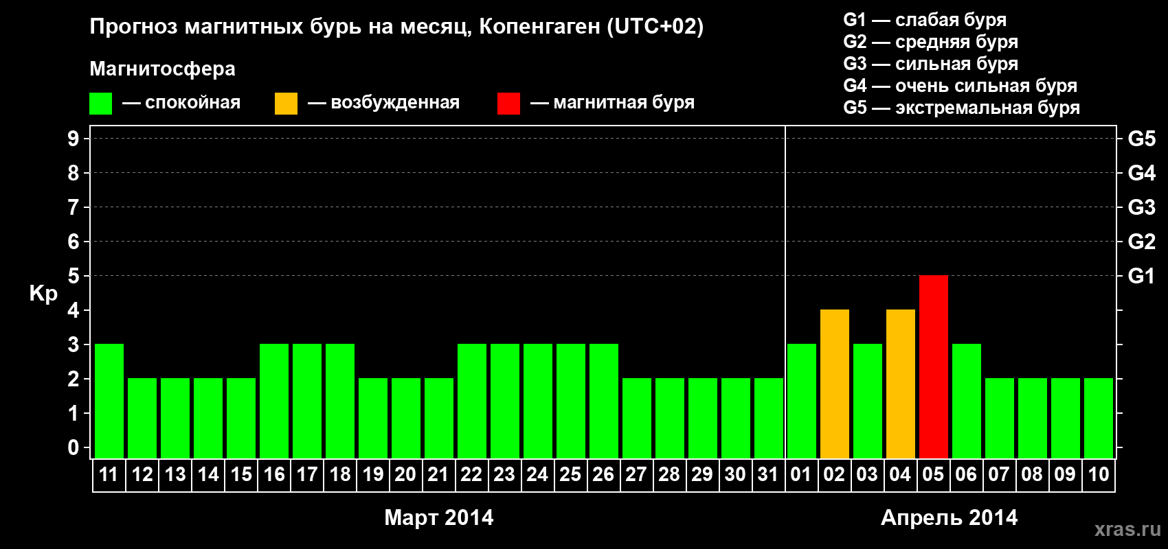 Прогноз максимального суточного геомагнитного индекса Kp на <b>1 месяц</b> (31 день) <b>с 11 марта по 10 апреля 2014 г</b>