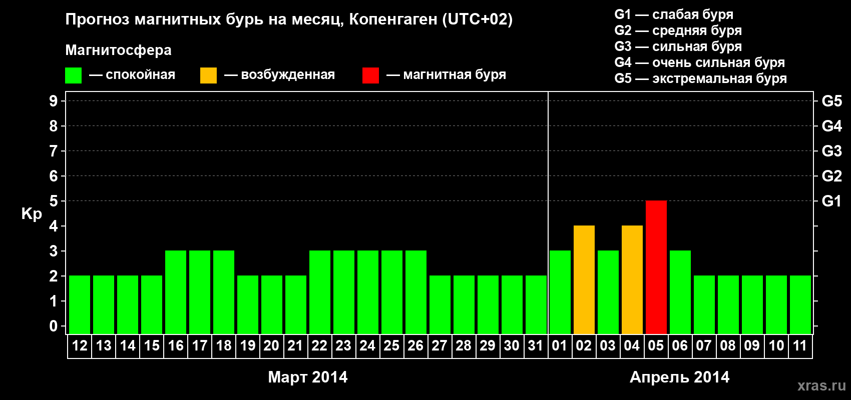 Прогноз максимального суточного геомагнитного индекса Kp на <b>1 месяц</b> (31 день) <b>с 12 марта по 11 апреля 2014 г</b>