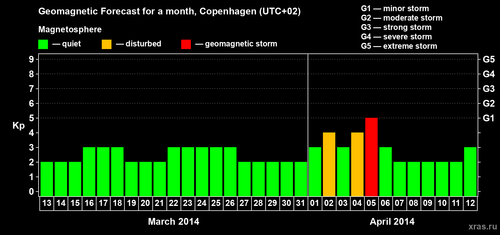 Forecast of the daily maximal value of geomagnetic index Kp for <b>1 month</b> (31 days) <b>from Mar 13, 2014 to Apr 12, 2014</b>