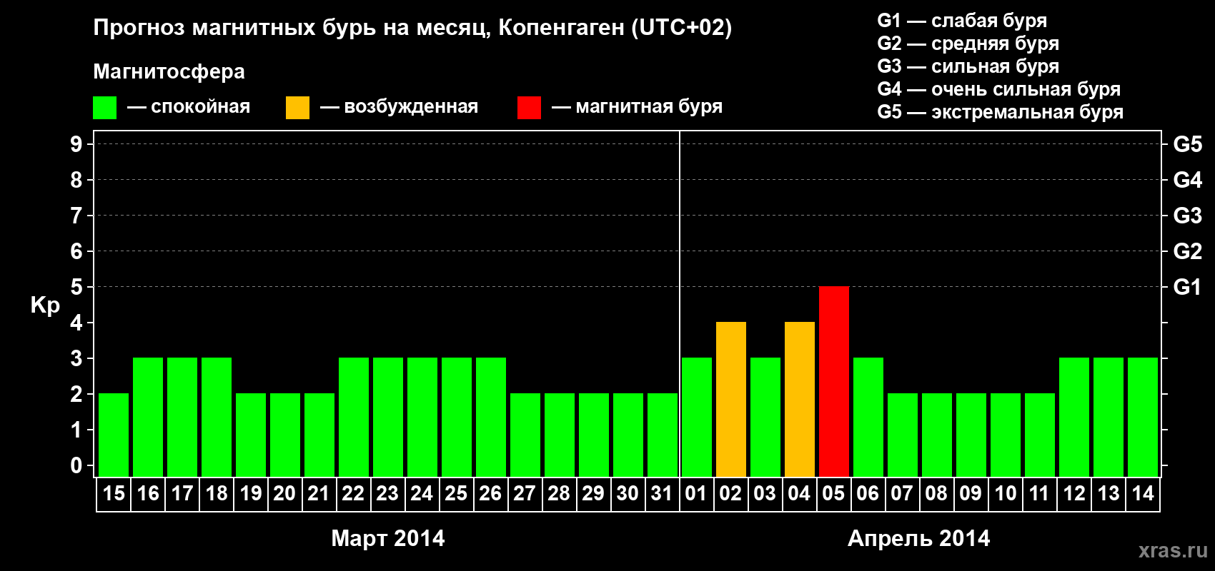 Прогноз максимального суточного геомагнитного индекса Kp на <b>1 месяц</b> (31 день) <b>с 15 марта по 14 апреля 2014 г</b>