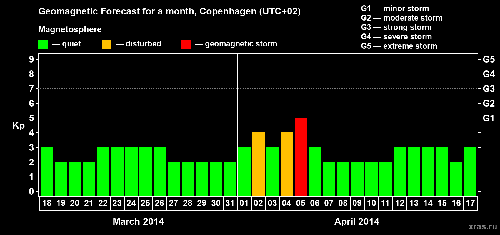 Forecast of the daily maximal value of geomagnetic index Kp for <b>1 month</b> (31 days) <b>from Mar 18, 2014 to Apr 17, 2014</b>