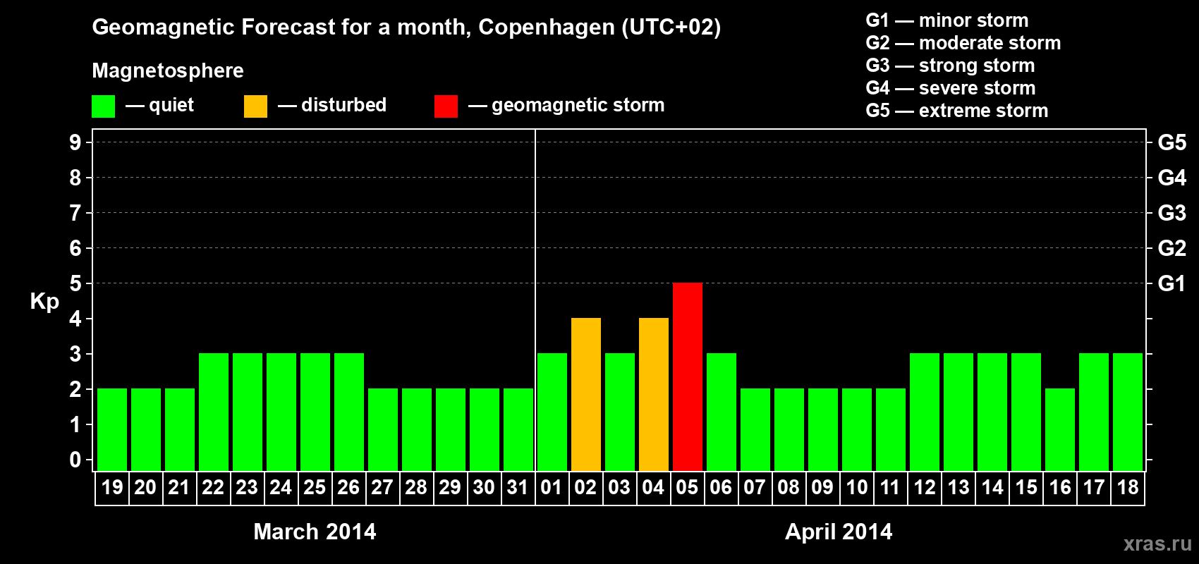 Forecast of the daily maximal value of geomagnetic index Kp for <b>1 month</b> (31 days) <b>from Mar 19, 2014 to Apr 18, 2014</b>