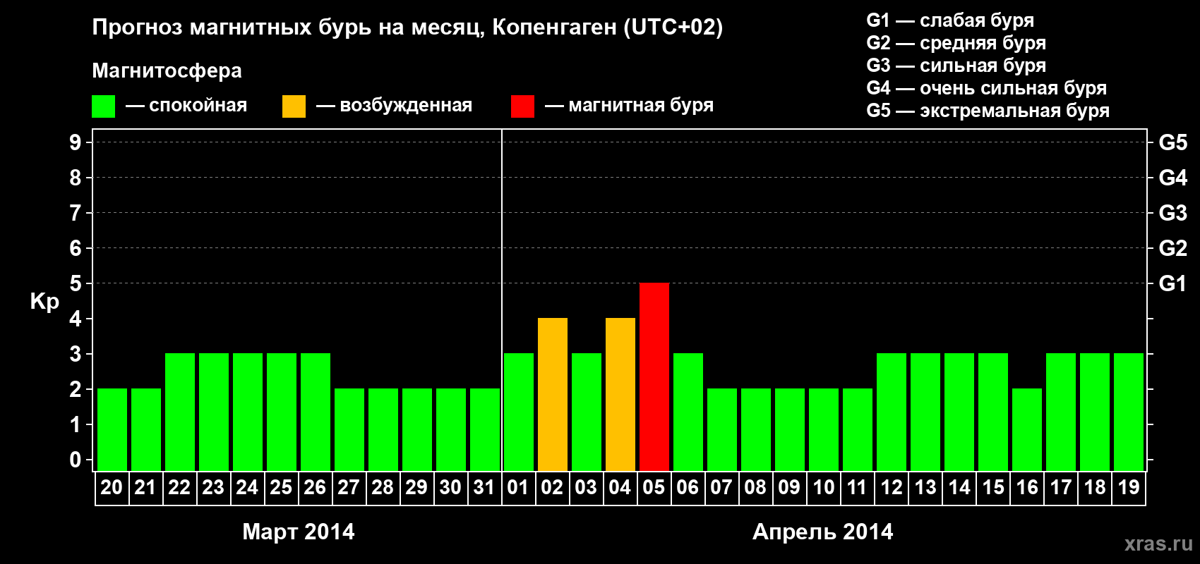 Прогноз максимального суточного геомагнитного индекса Kp на <b>1 месяц</b> (31 день) <b>с 20 марта по 19 апреля 2014 г</b>