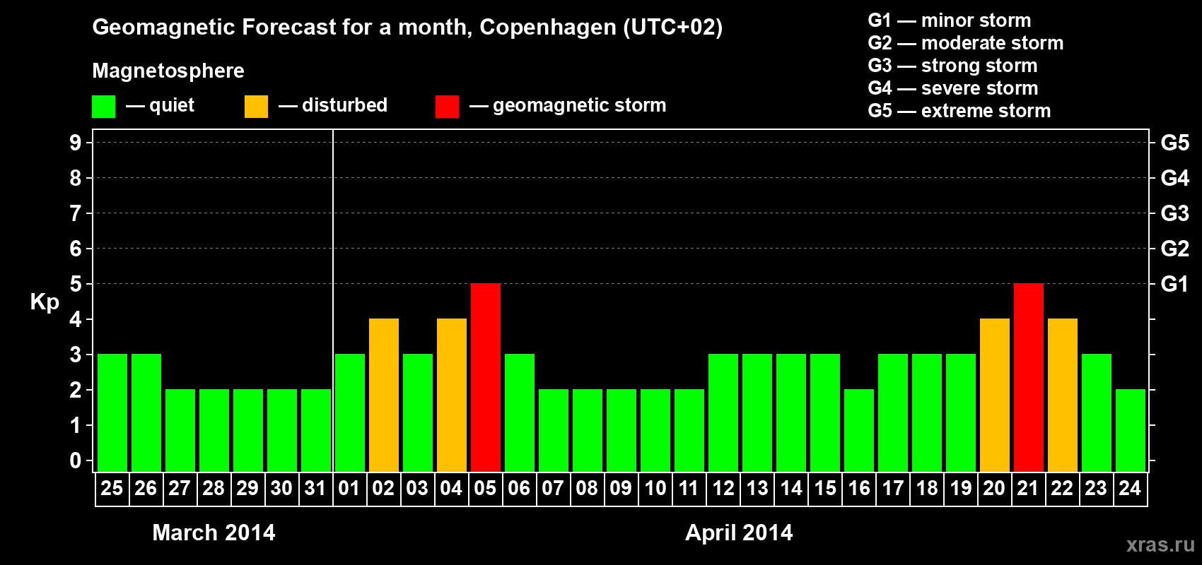 Forecast of the daily maximal value of geomagnetic index Kp for <b>1 month</b> (31 days) <b>from Mar 25, 2014 to Apr 24, 2014</b>