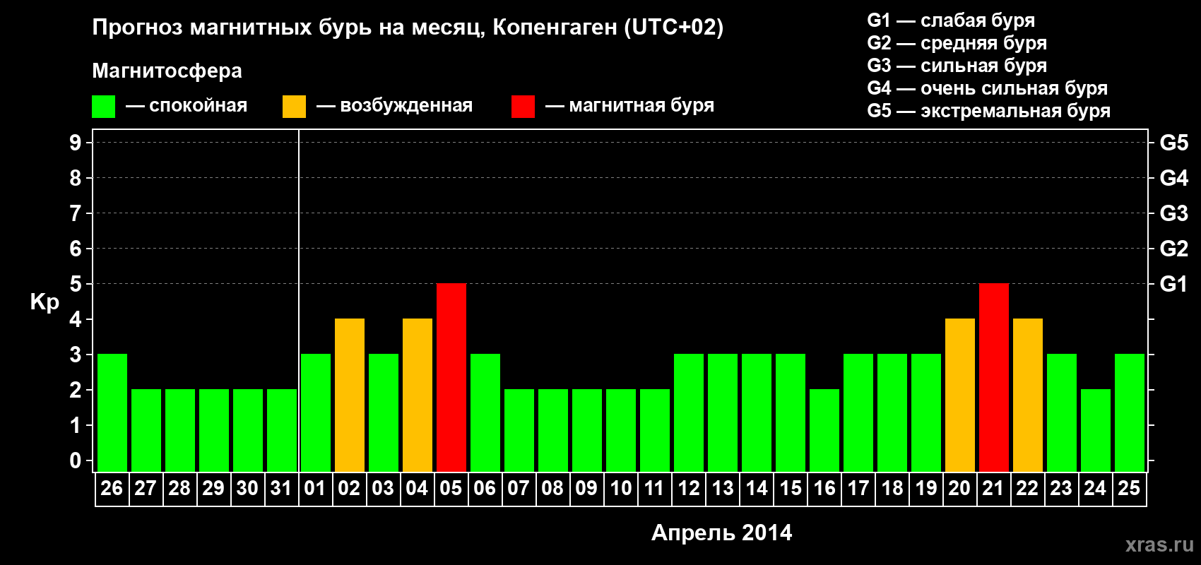 Прогноз максимального суточного геомагнитного индекса Kp на <b>1 месяц</b> (31 день) <b>с 26 марта по 25 апреля 2014 г</b>