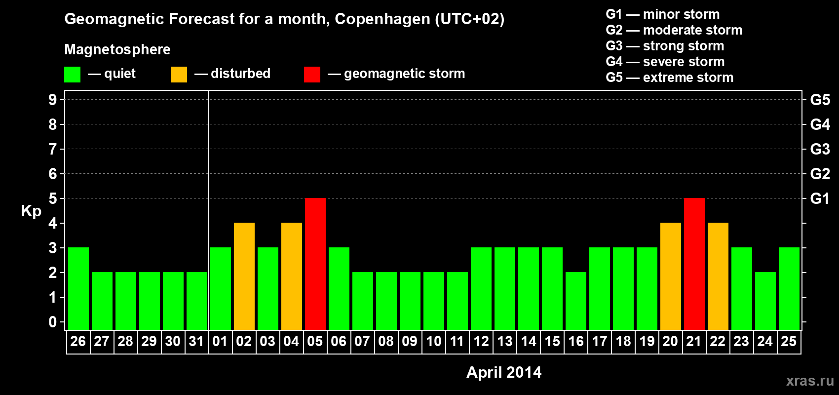 Forecast of the daily maximal value of geomagnetic index Kp for <b>1 month</b> (31 days) <b>from Mar 26, 2014 to Apr 25, 2014</b>