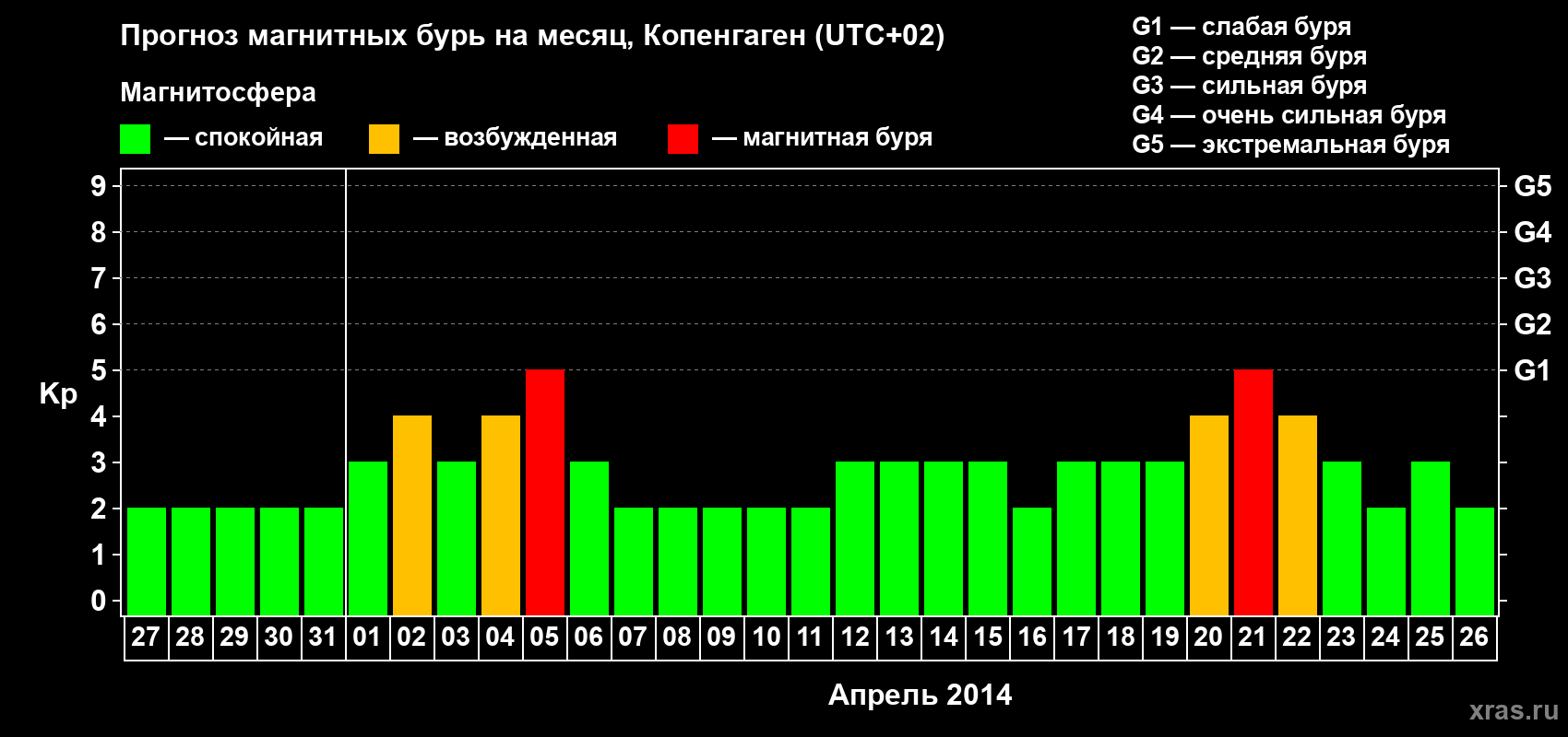 Прогноз максимального суточного геомагнитного индекса Kp на <b>1 месяц</b> (31 день) <b>с 27 марта по 26 апреля 2014 г</b>