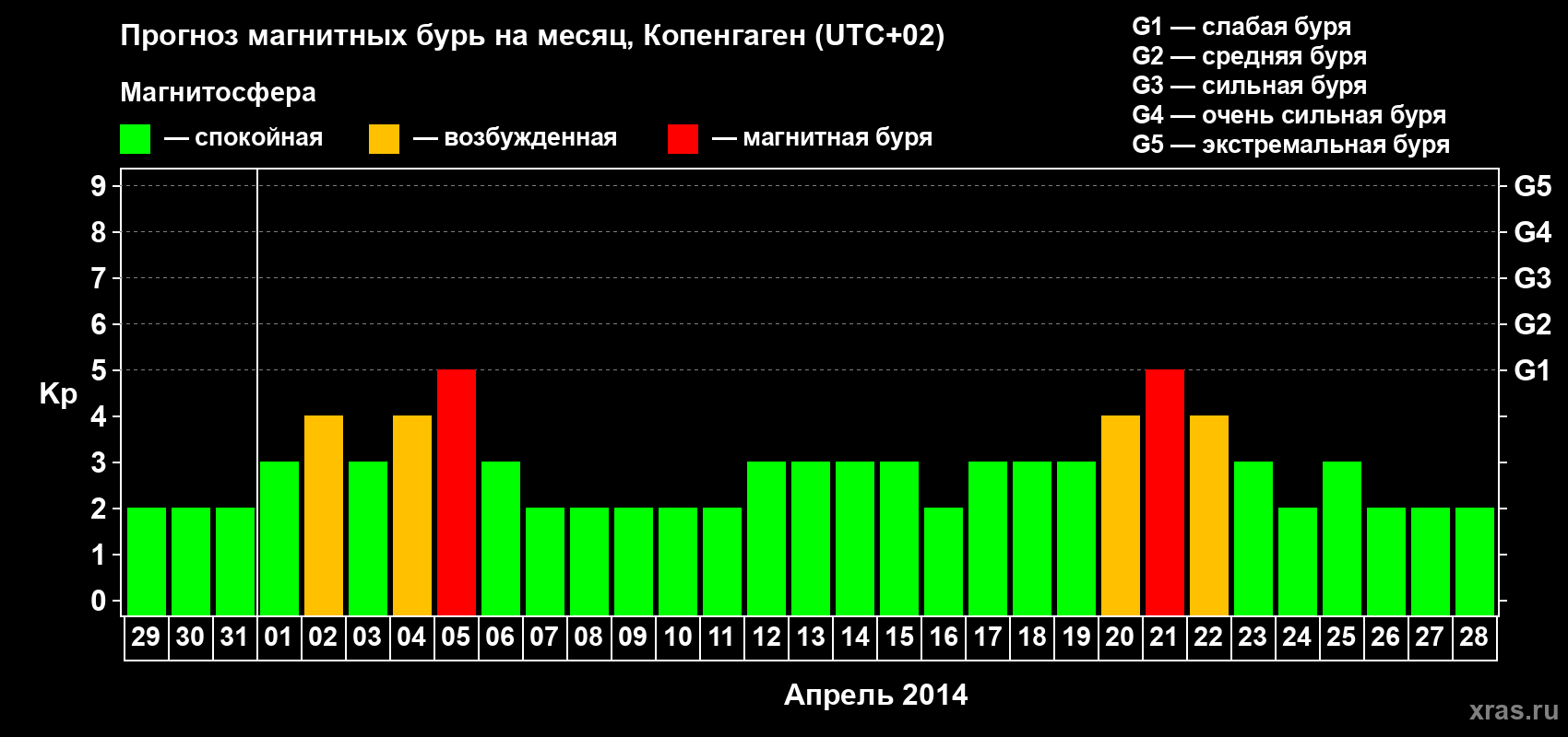 Прогноз максимального суточного геомагнитного индекса Kp на <b>1 месяц</b> (31 день) <b>с 29 марта по 28 апреля 2014 г</b>