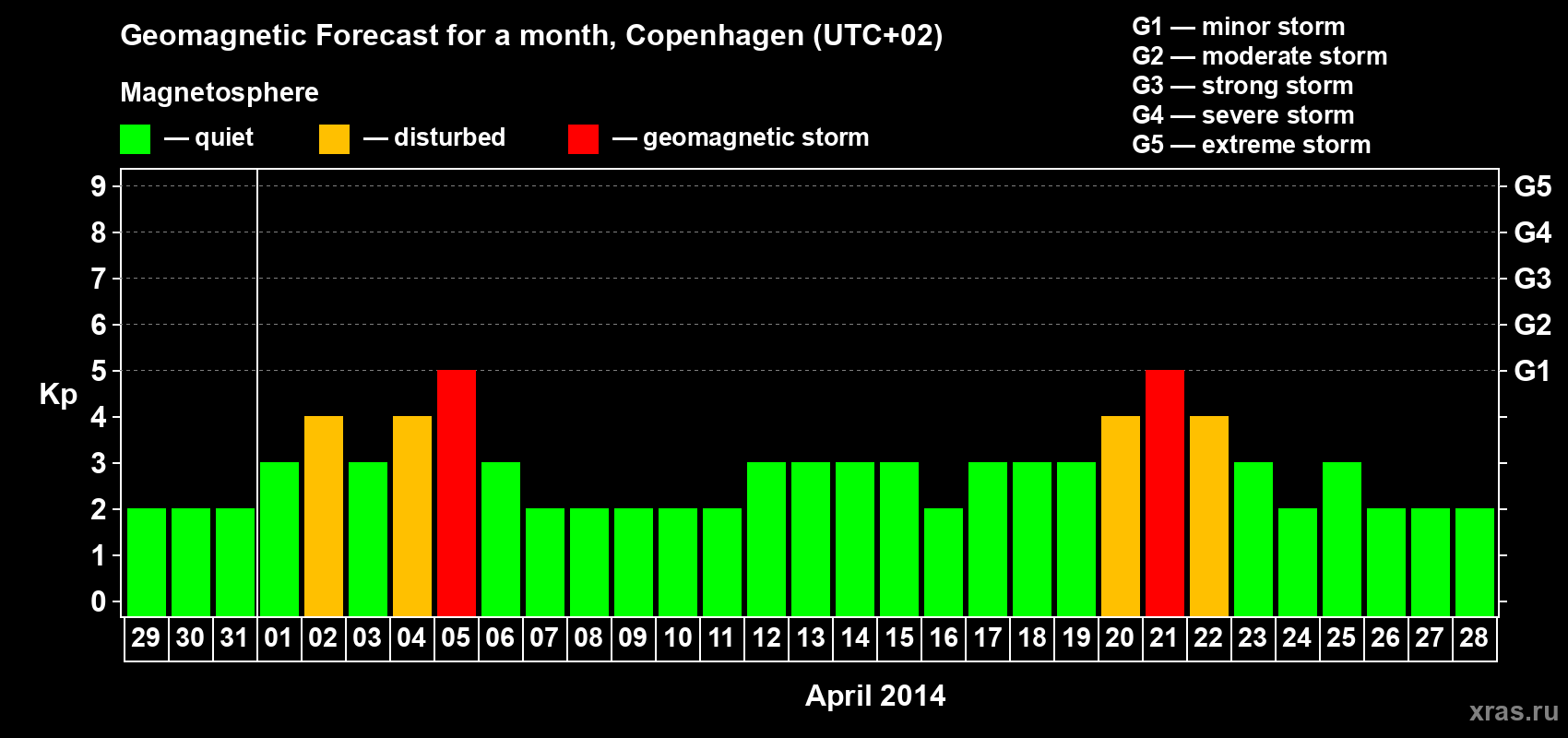 Forecast of the daily maximal value of geomagnetic index Kp for <b>1 month</b> (31 days) <b>from Mar 29, 2014 to Apr 28, 2014</b>