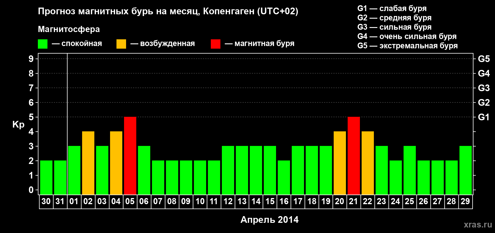 Прогноз максимального суточного геомагнитного индекса Kp на <b>1 месяц</b> (31 день) <b>с 30 марта по 29 апреля 2014 г</b>