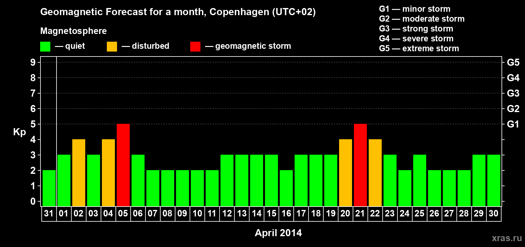 Forecast of the daily maximal value of geomagnetic index Kp for <b>1 month</b> (31 days) <b>from Mar 31, 2014 to Apr 30, 2014</b>