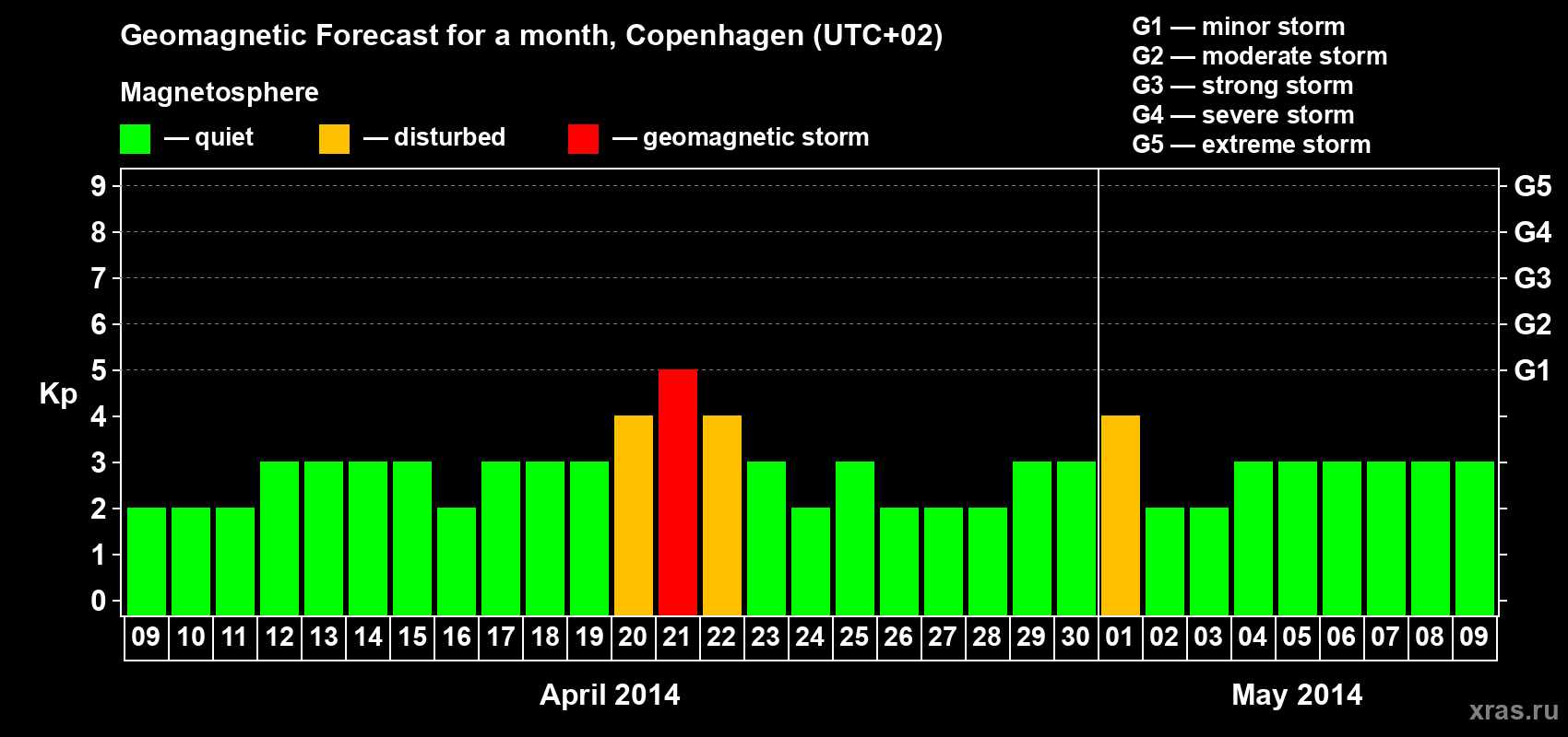 Forecast of the daily maximal value of geomagnetic index Kp for <b>1 month</b> (31 days) <b>from Apr 09, 2014 to May 09, 2014</b>