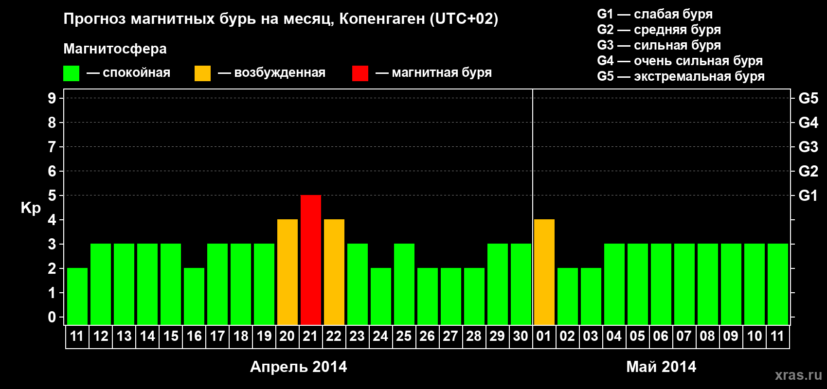 Прогноз максимального суточного геомагнитного индекса Kp на <b>1 месяц</b> (31 день) <b>с 11 апреля по 11 мая 2014 г</b>