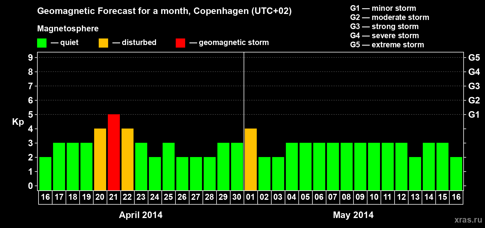 Forecast of the daily maximal value of geomagnetic index Kp for <b>1 month</b> (31 days) <b>from Apr 16, 2014 to May 16, 2014</b>