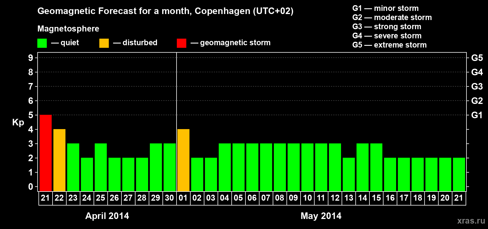 Forecast of the daily maximal value of geomagnetic index Kp for <b>1 month</b> (31 days) <b>from Apr 21, 2014 to May 21, 2014</b>