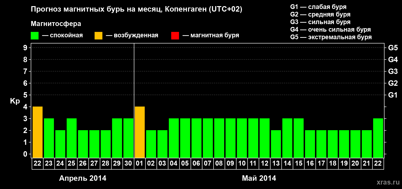 Прогноз максимального суточного геомагнитного индекса Kp на <b>1 месяц</b> (31 день) <b>с 22 апреля по 22 мая 2014 г</b>