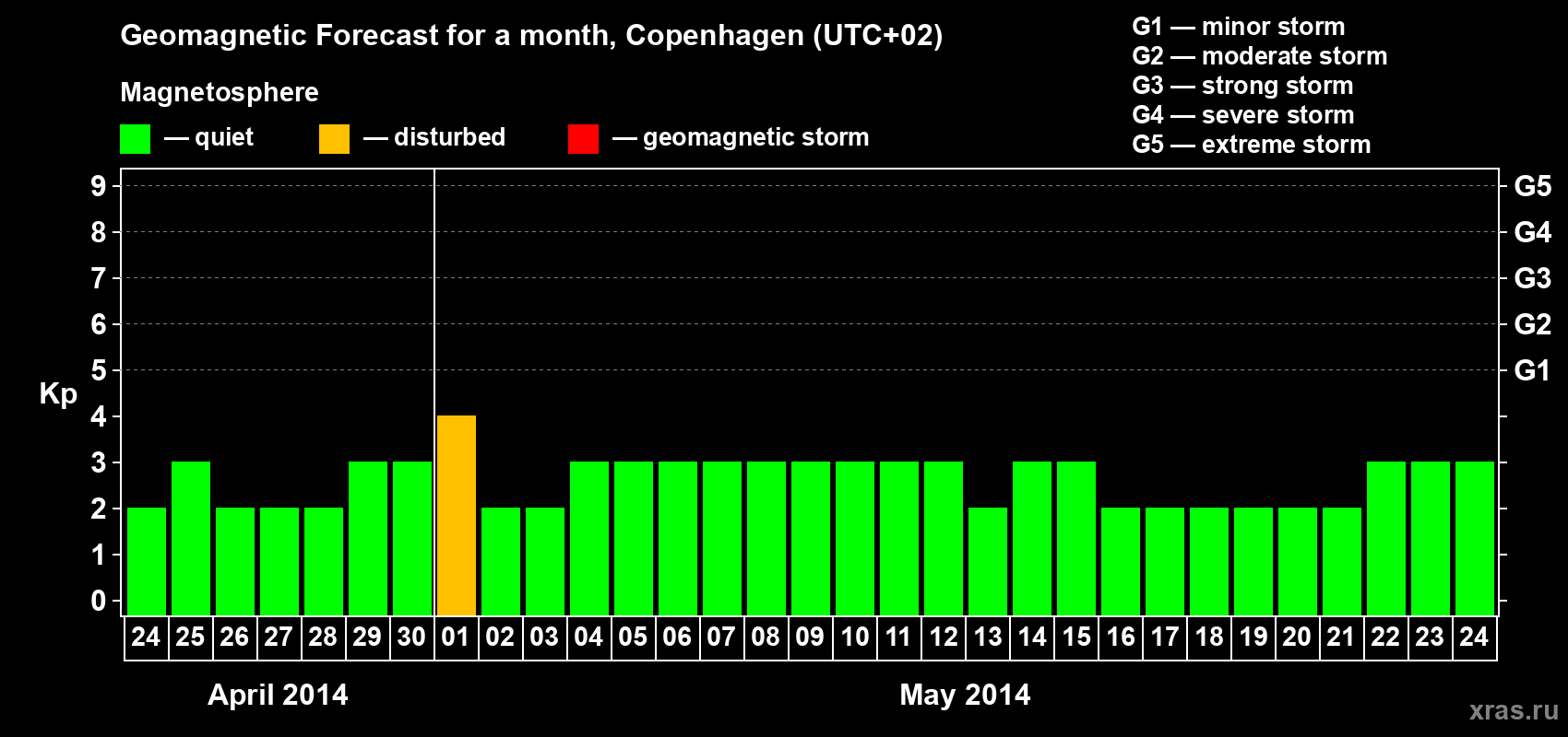 Forecast of the daily maximal value of geomagnetic index Kp for <b>1 month</b> (31 days) <b>from Apr 24, 2014 to May 24, 2014</b>