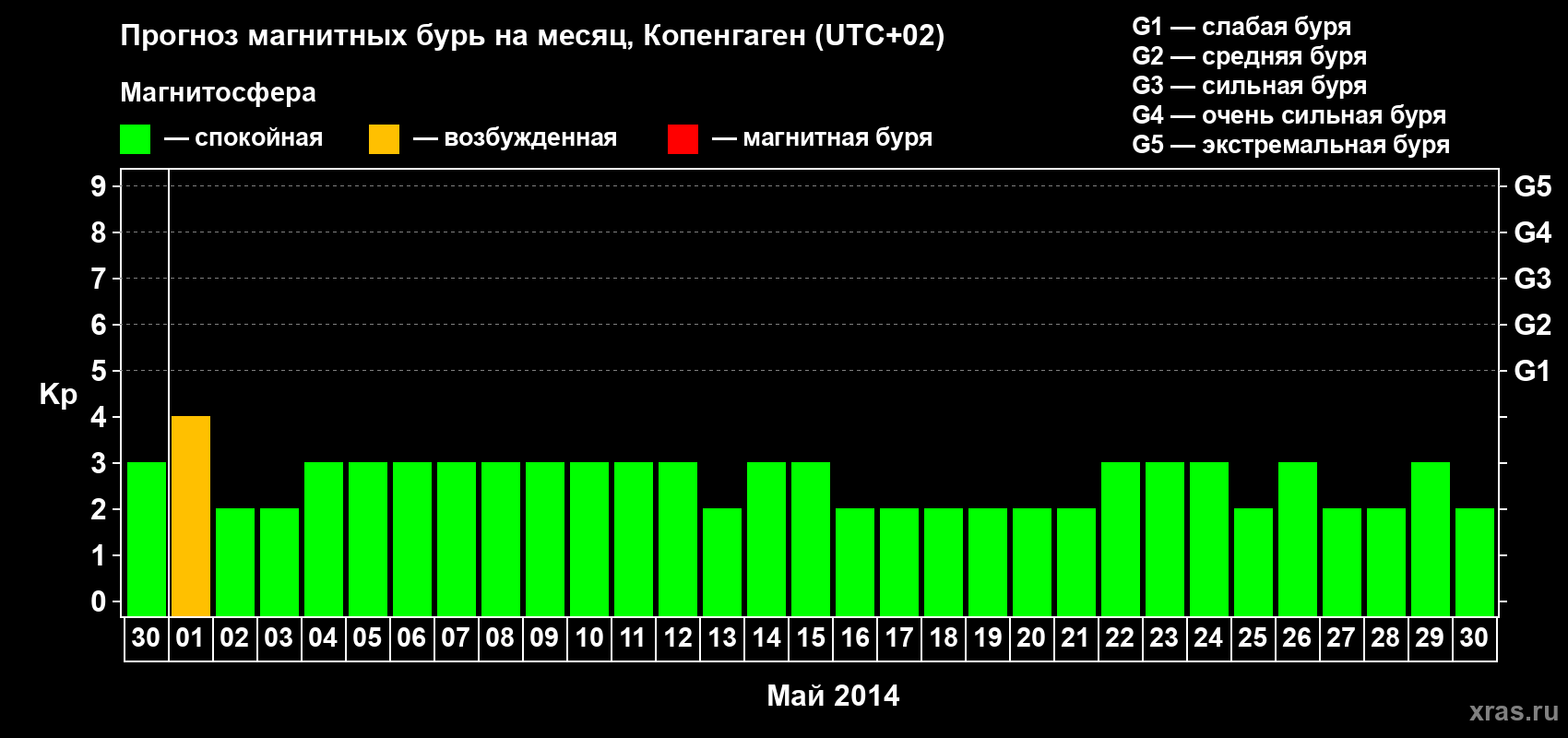 Прогноз максимального суточного геомагнитного индекса Kp на <b>1 месяц</b> (31 день) <b>с 30 апреля по 30 мая 2014 г</b>