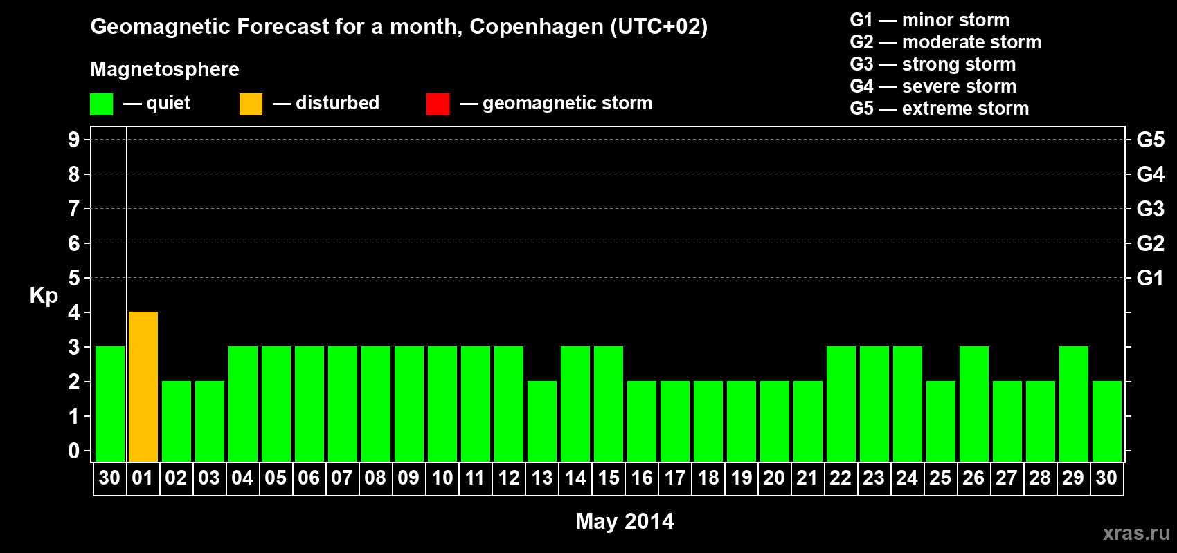 Forecast of the daily maximal value of geomagnetic index Kp for <b>1 month</b> (31 days) <b>from Apr 30, 2014 to May 30, 2014</b>