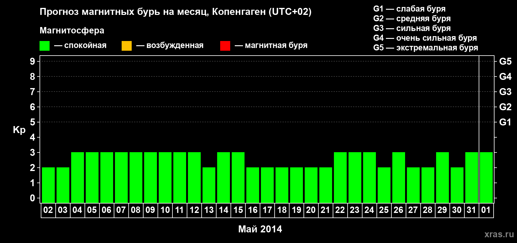 Прогноз максимального суточного геомагнитного индекса Kp на <b>1 месяц</b> (31 день) <b>с 02 мая по 01 июня 2014 г</b>
