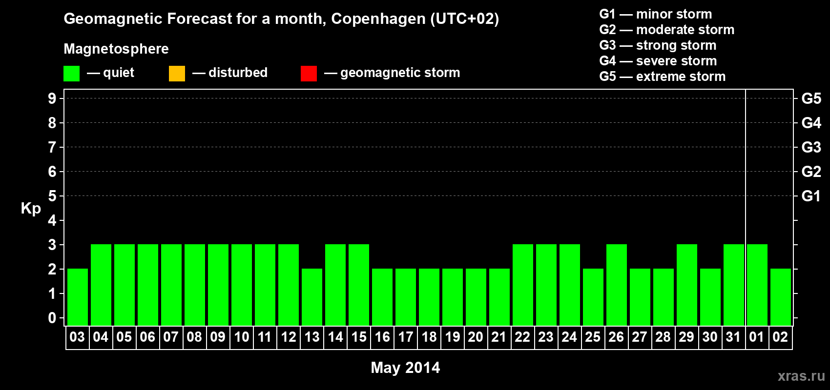 Forecast of the daily maximal value of geomagnetic index Kp for <b>1 month</b> (31 days) <b>from May 03, 2014 to Jun 02, 2014</b>