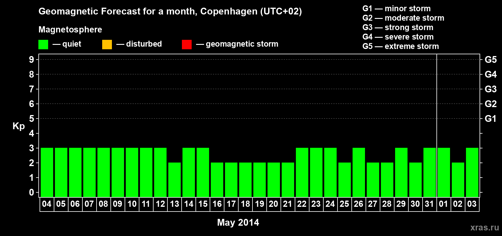 Forecast of the daily maximal value of geomagnetic index Kp for <b>1 month</b> (31 days) <b>from May 04, 2014 to Jun 03, 2014</b>
