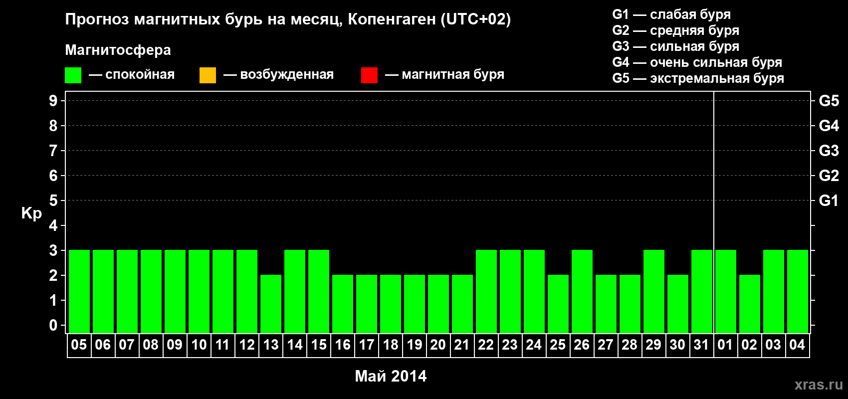 Прогноз максимального суточного геомагнитного индекса Kp на <b>1 месяц</b> (31 день) <b>с 05 мая по 04 июня 2014 г</b>