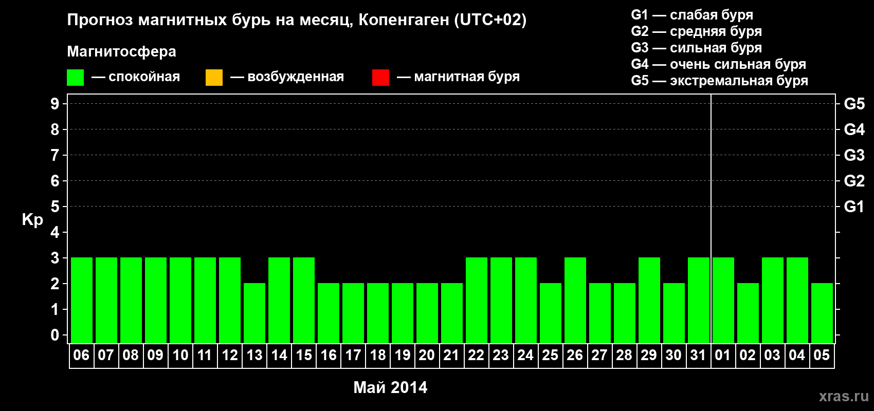 Прогноз максимального суточного геомагнитного индекса Kp на <b>1 месяц</b> (31 день) <b>с 06 мая по 05 июня 2014 г</b>