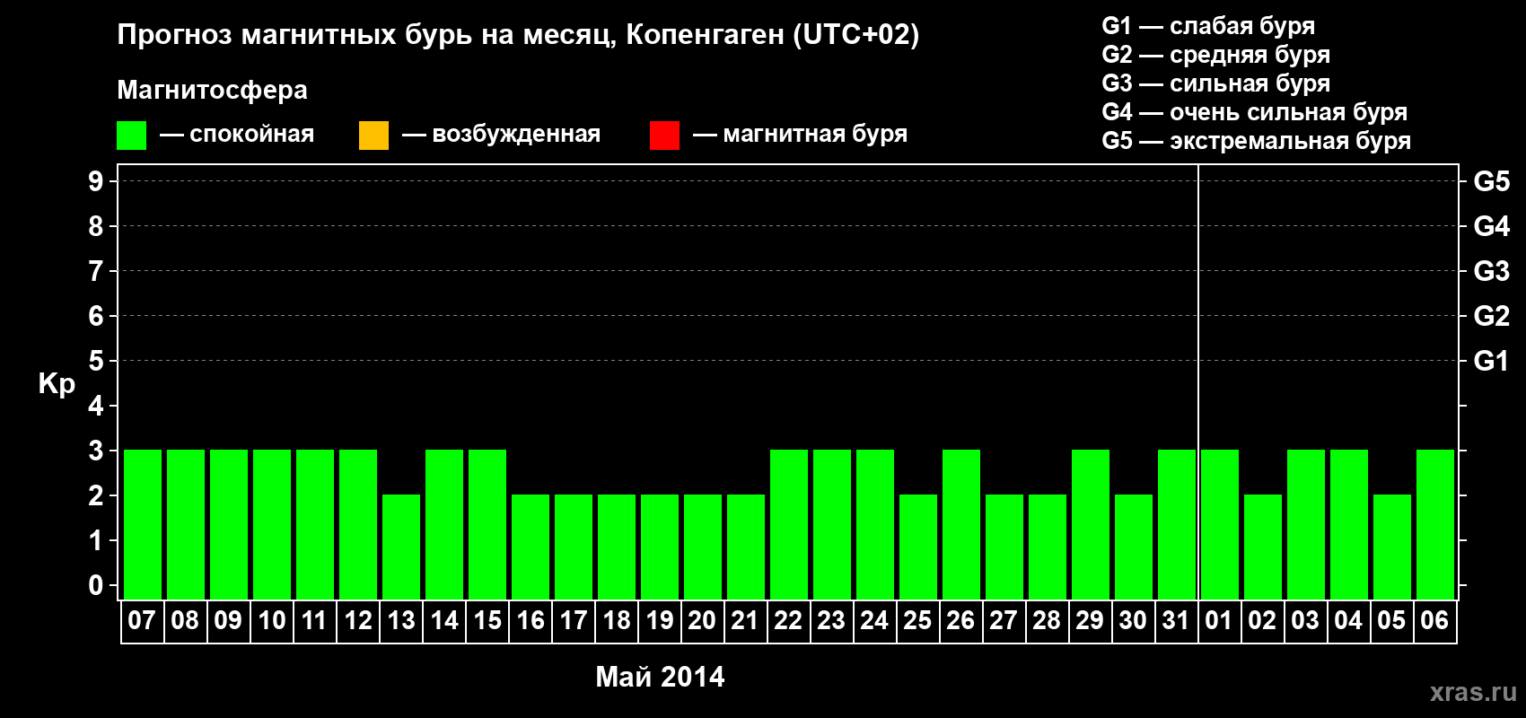 Прогноз максимального суточного геомагнитного индекса Kp на <b>1 месяц</b> (31 день) <b>с 07 мая по 06 июня 2014 г</b>