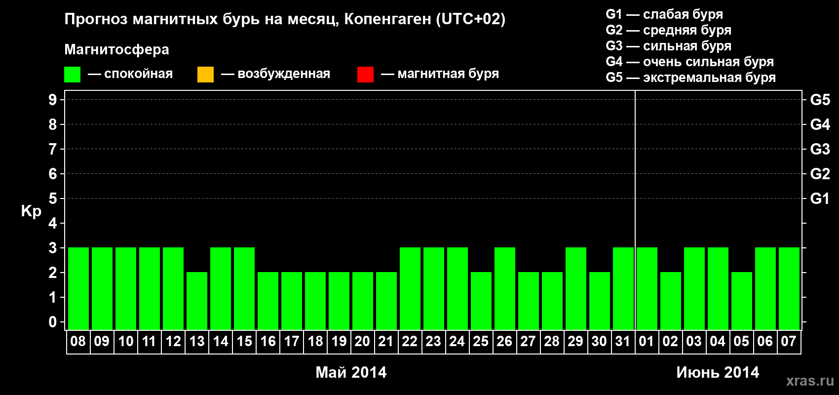 Прогноз максимального суточного геомагнитного индекса Kp на <b>1 месяц</b> (31 день) <b>с 08 мая по 07 июня 2014 г</b>