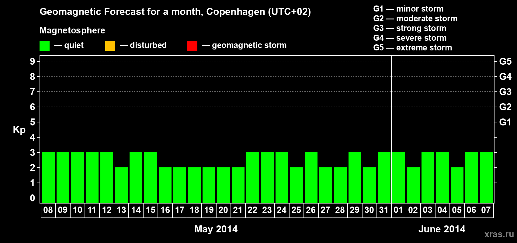 Forecast of the daily maximal value of geomagnetic index Kp for <b>1 month</b> (31 days) <b>from May 08, 2014 to Jun 07, 2014</b>