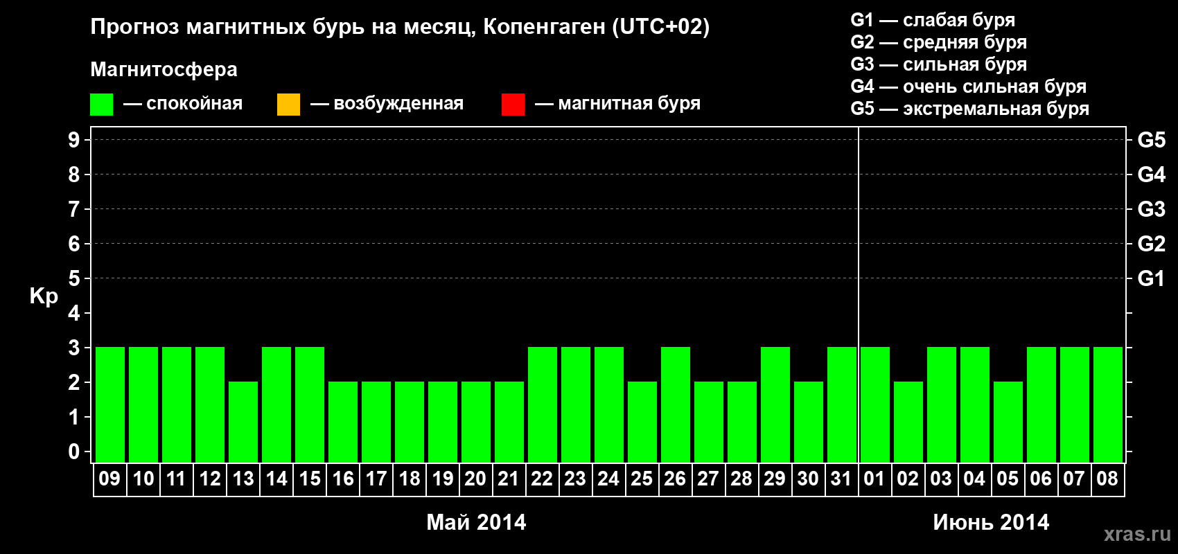 Прогноз максимального суточного геомагнитного индекса Kp на <b>1 месяц</b> (31 день) <b>с 09 мая по 08 июня 2014 г</b>