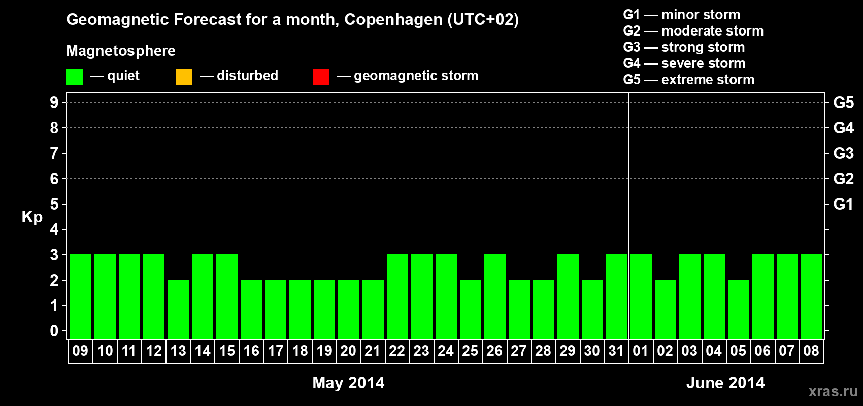 Forecast of the daily maximal value of geomagnetic index Kp for <b>1 month</b> (31 days) <b>from May 09, 2014 to Jun 08, 2014</b>