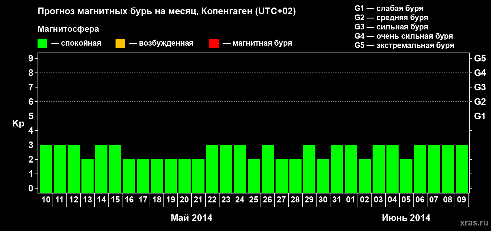 Прогноз максимального суточного геомагнитного индекса Kp на <b>1 месяц</b> (31 день) <b>с 10 мая по 09 июня 2014 г</b>