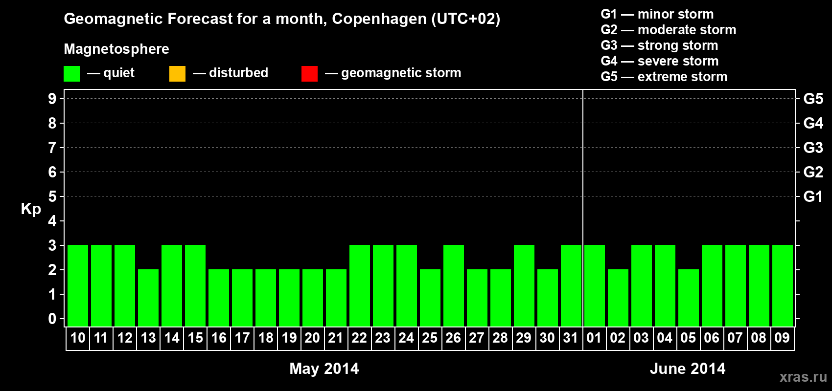 Forecast of the daily maximal value of geomagnetic index Kp for <b>1 month</b> (31 days) <b>from May 10, 2014 to Jun 09, 2014</b>