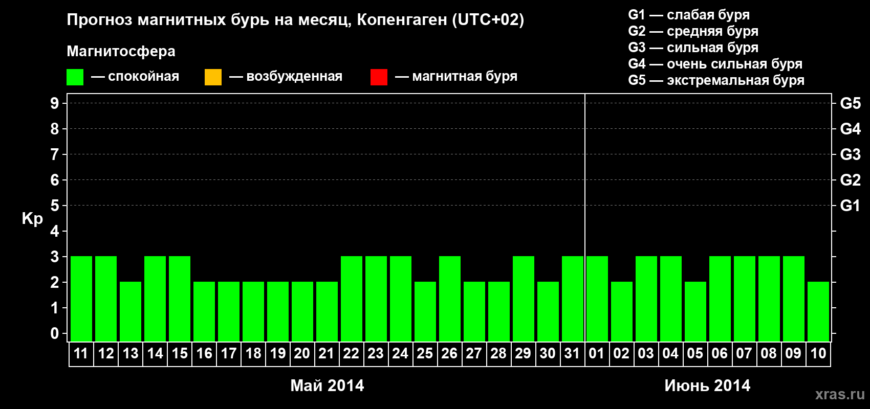 Прогноз максимального суточного геомагнитного индекса Kp на <b>1 месяц</b> (31 день) <b>с 11 мая по 10 июня 2014 г</b>