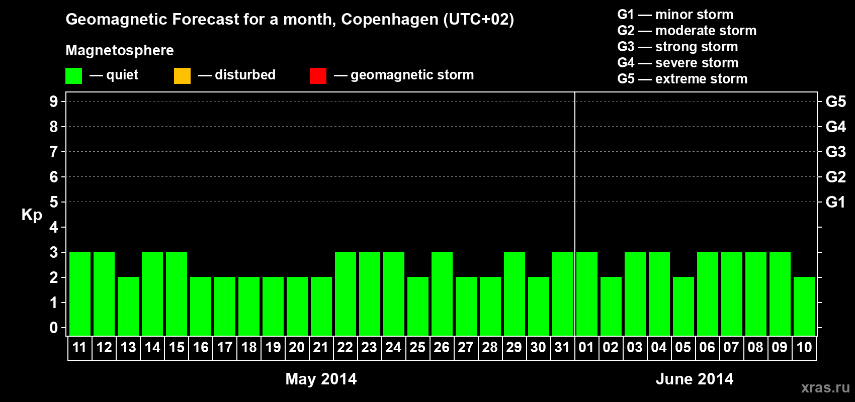 Forecast of the daily maximal value of geomagnetic index Kp for <b>1 month</b> (31 days) <b>from May 11, 2014 to Jun 10, 2014</b>