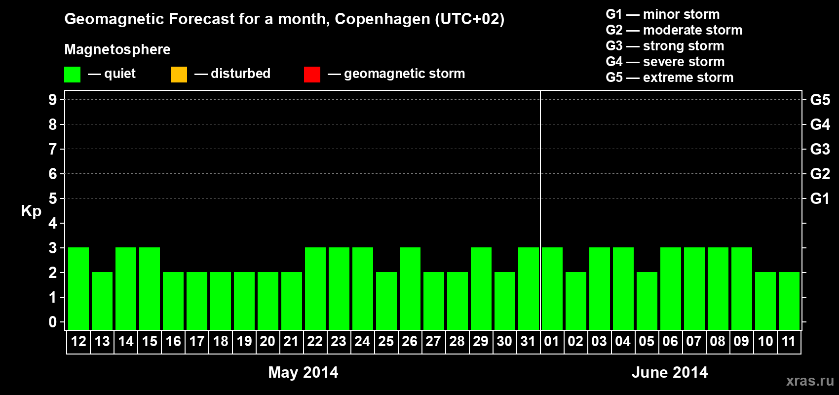 Forecast of the daily maximal value of geomagnetic index Kp for <b>1 month</b> (31 days) <b>from May 12, 2014 to Jun 11, 2014</b>