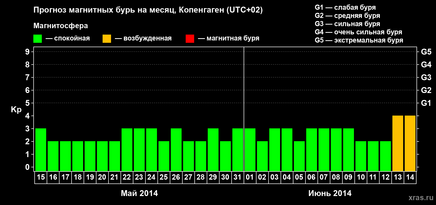 Прогноз максимального суточного геомагнитного индекса Kp на <b>1 месяц</b> (31 день) <b>с 15 мая по 14 июня 2014 г</b>