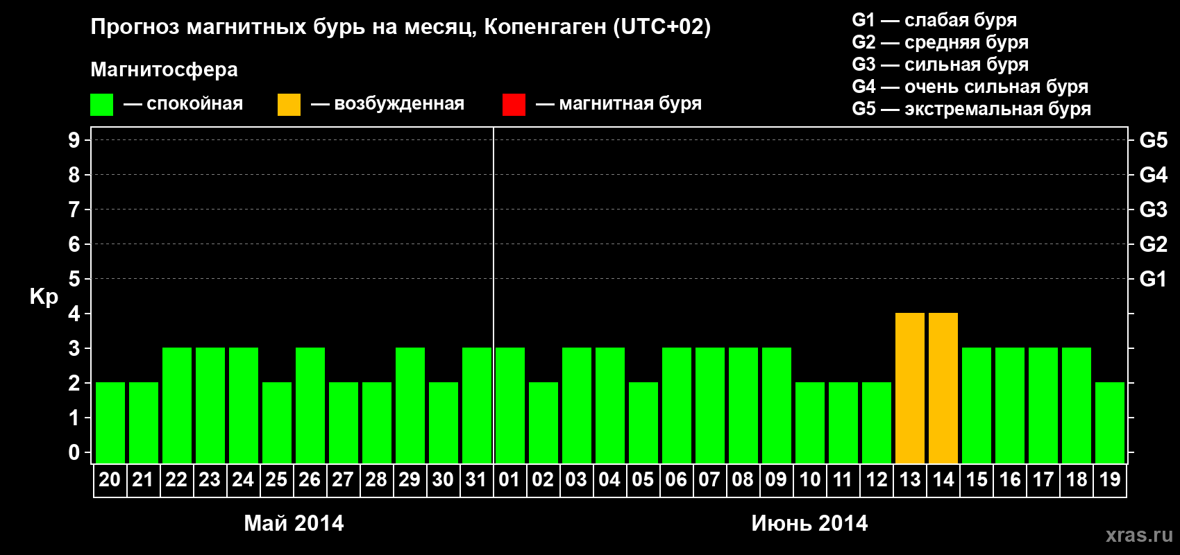 Прогноз максимального суточного геомагнитного индекса Kp на <b>1 месяц</b> (31 день) <b>с 20 мая по 19 июня 2014 г</b>