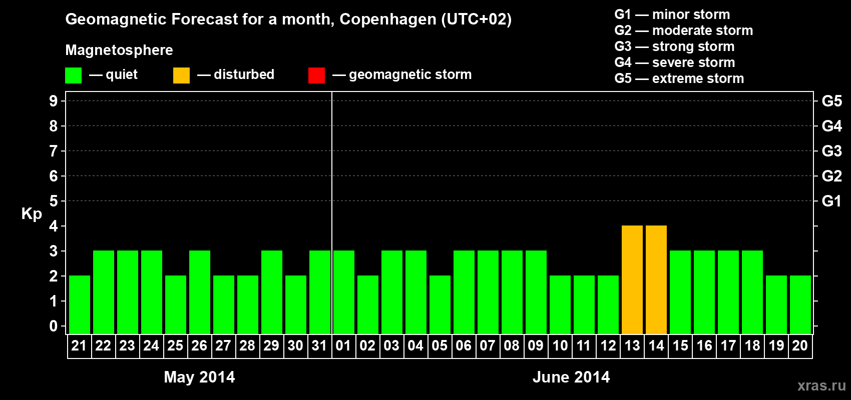 Forecast of the daily maximal value of geomagnetic index Kp for <b>1 month</b> (31 days) <b>from May 21, 2014 to Jun 20, 2014</b>