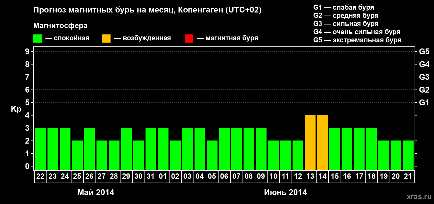 Прогноз максимального суточного геомагнитного индекса Kp на <b>1 месяц</b> (31 день) <b>с 22 мая по 21 июня 2014 г</b>