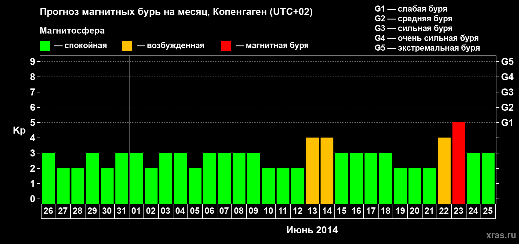 Прогноз максимального суточного геомагнитного индекса Kp на <b>1 месяц</b> (31 день) <b>с 26 мая по 25 июня 2014 г</b>
