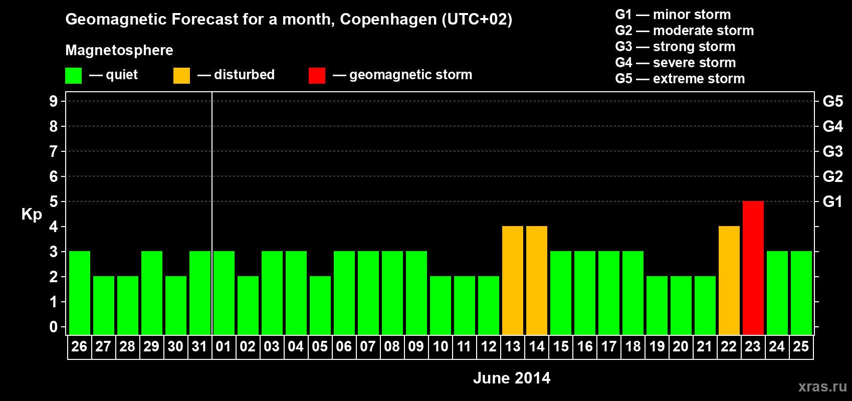 Forecast of the daily maximal value of geomagnetic index Kp for <b>1 month</b> (31 days) <b>from May 26, 2014 to Jun 25, 2014</b>