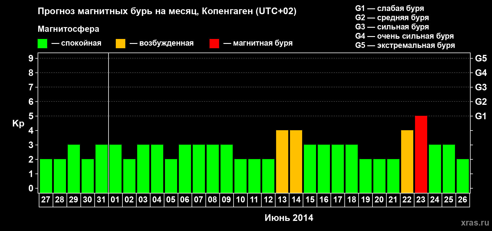 Прогноз максимального суточного геомагнитного индекса Kp на <b>1 месяц</b> (31 день) <b>с 27 мая по 26 июня 2014 г</b>