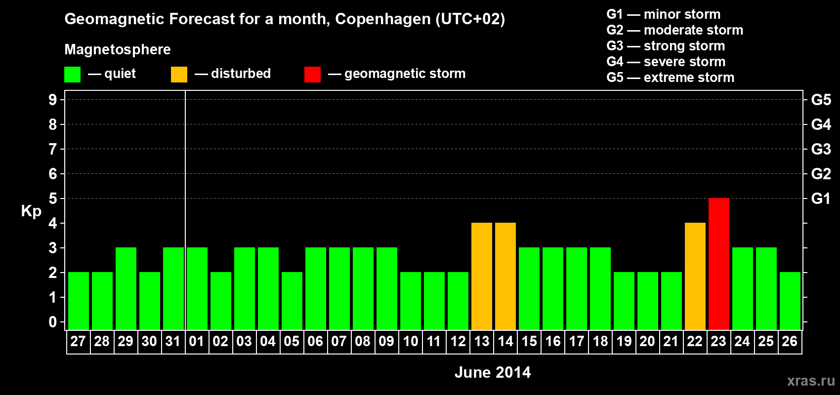 Forecast of the daily maximal value of geomagnetic index Kp for <b>1 month</b> (31 days) <b>from May 27, 2014 to Jun 26, 2014</b>