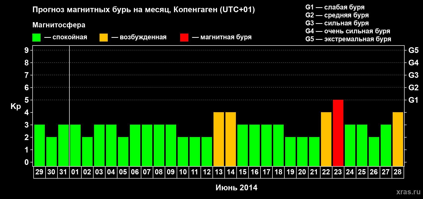 Прогноз максимального суточного геомагнитного индекса Kp на <b>1 месяц</b> (31 день) <b>с 29 мая по 28 июня 2014 г</b>