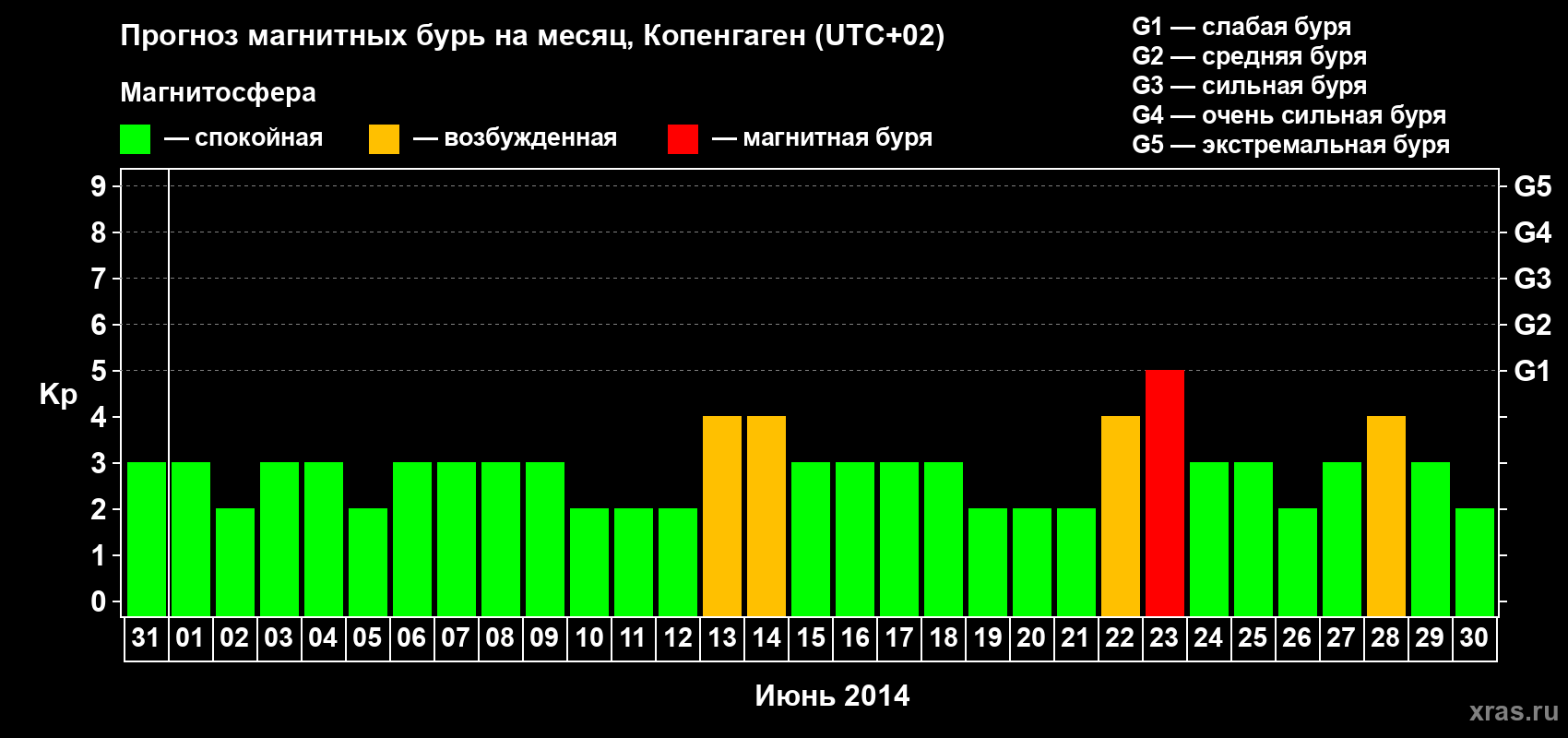 Прогноз максимального суточного геомагнитного индекса Kp на <b>1 месяц</b> (31 день) <b>с 31 мая по 30 июня 2014 г</b>